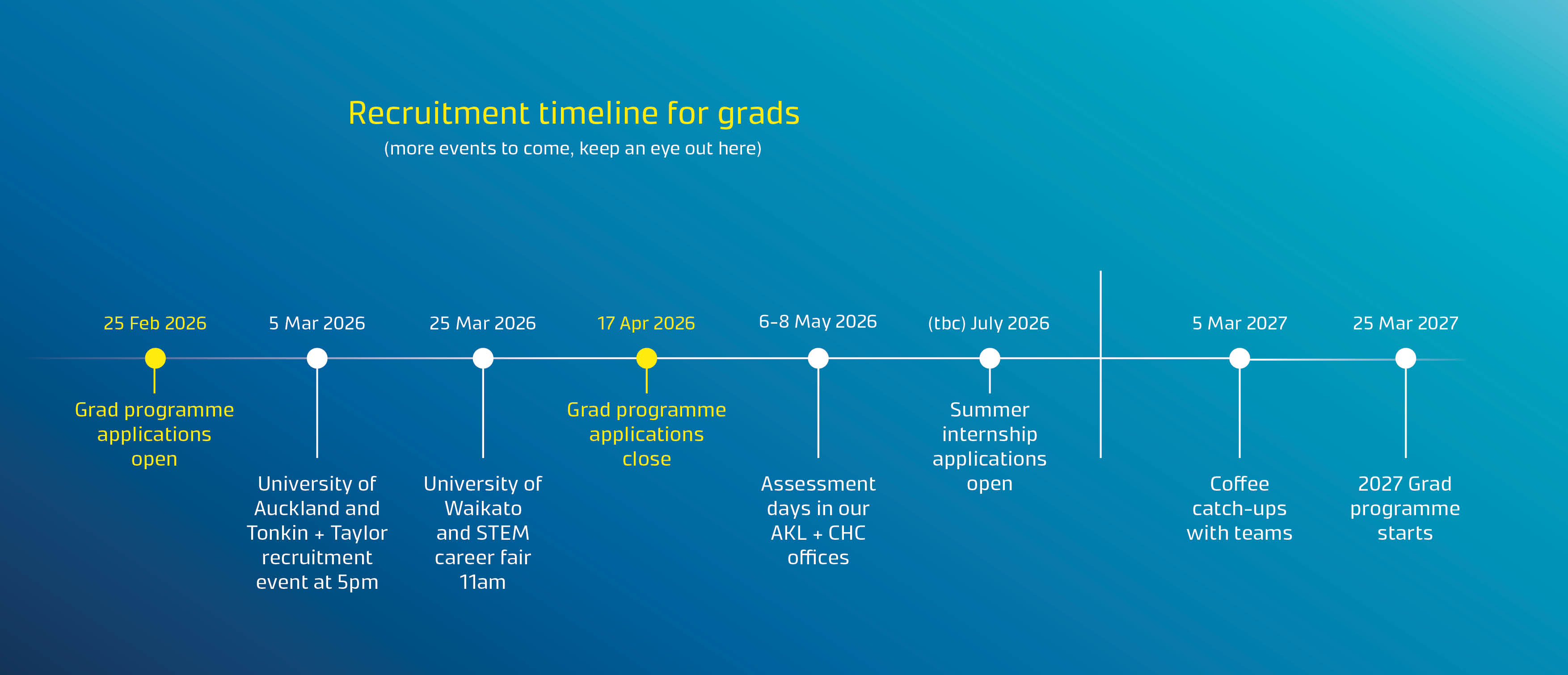 Grad timeline