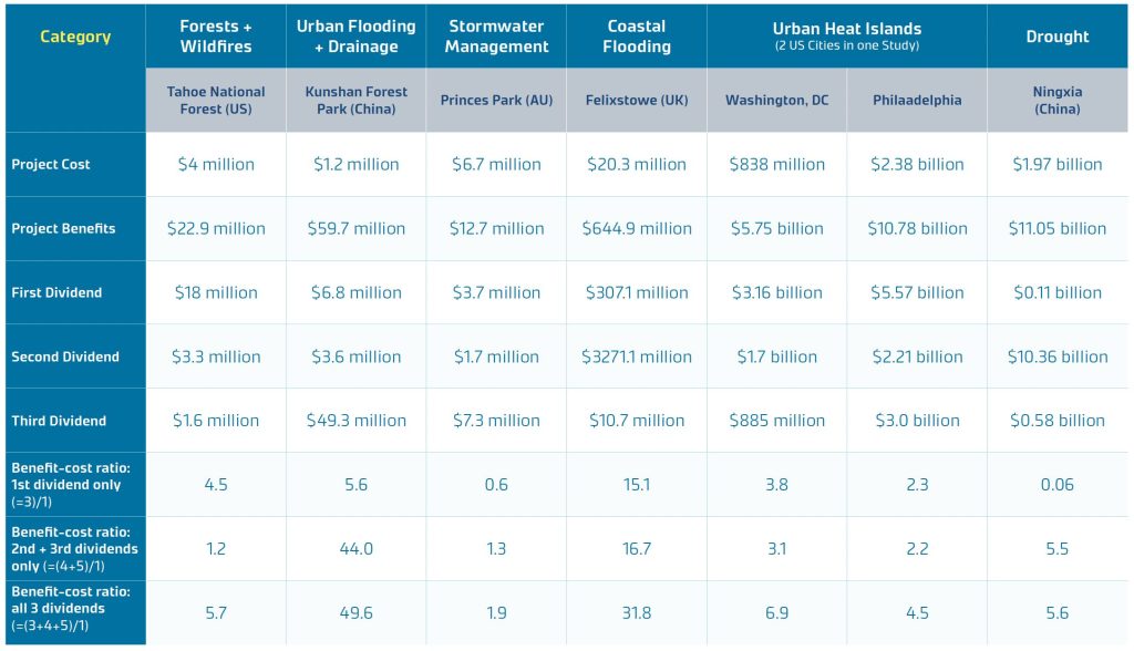 Overview of triple dividend case studies + breakdown of the dividends