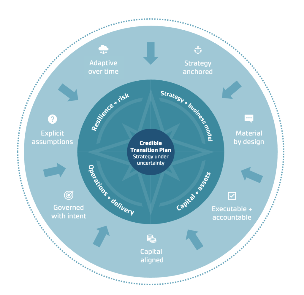 Maturity framework Credible Transition Planning: Moving from Narrative to Navigation
