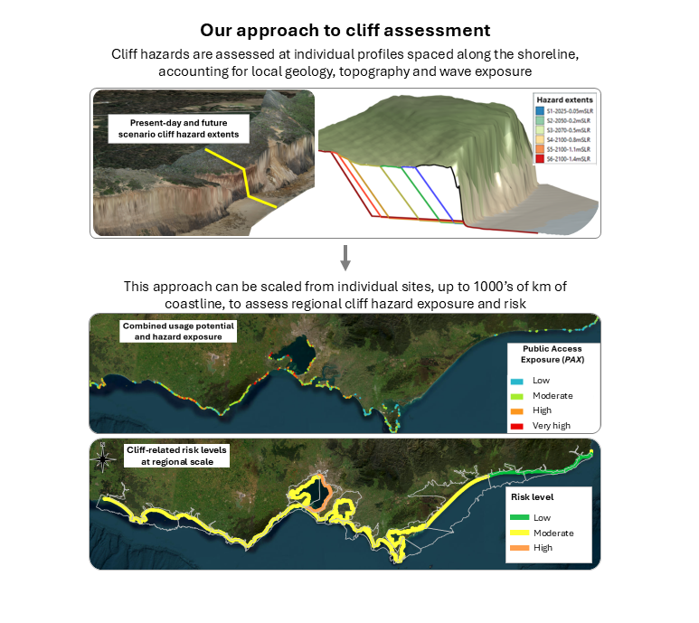 Understanding Coastal Cliffs and Erosion Risks